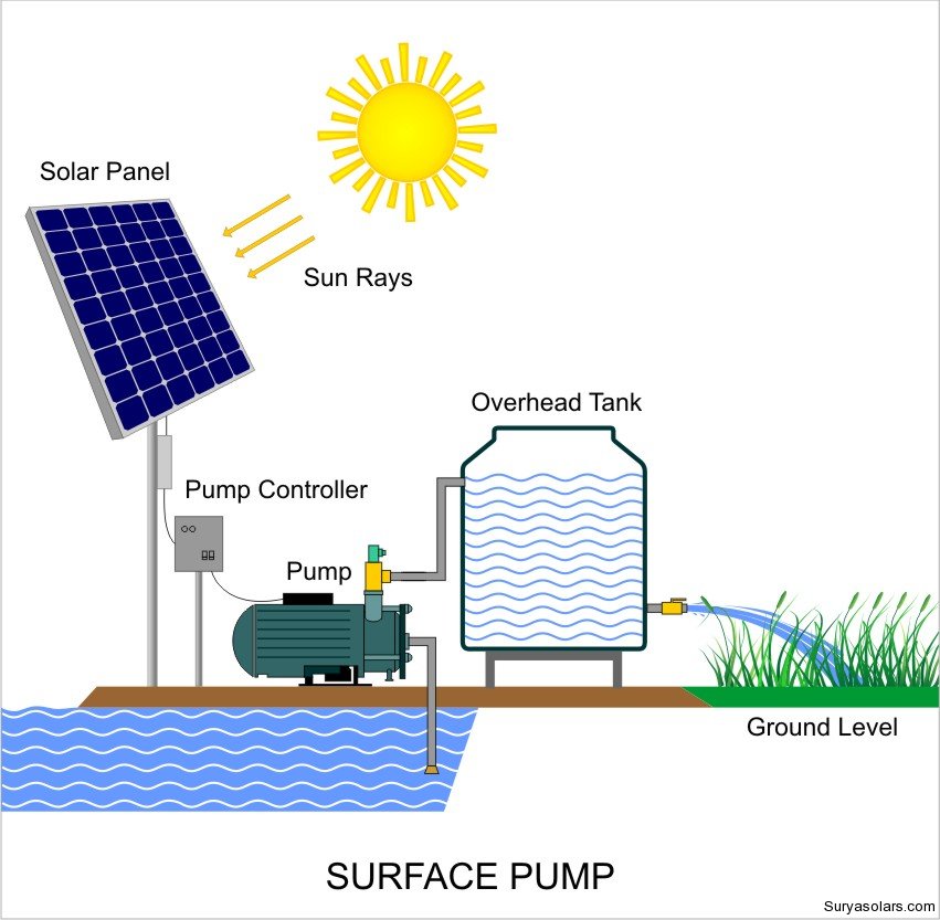 surface water motor by shree Laxminath solar power